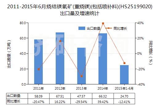 2011-2015年6月燒結(jié)鎂氧礦(重?zé)V)(包括噴補(bǔ)料)(HS25199020)出口量及增速統(tǒng)計(jì)